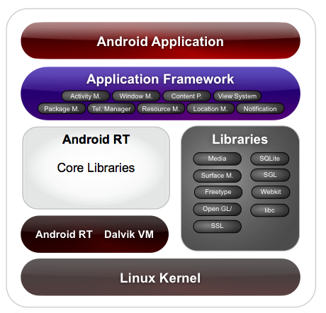 Linux Architecture on What Is Android Architecture Architecture Of Android