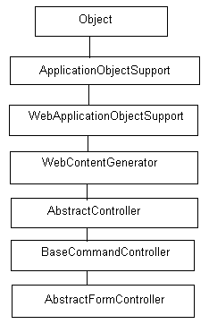 AbstractFormController in String MVC