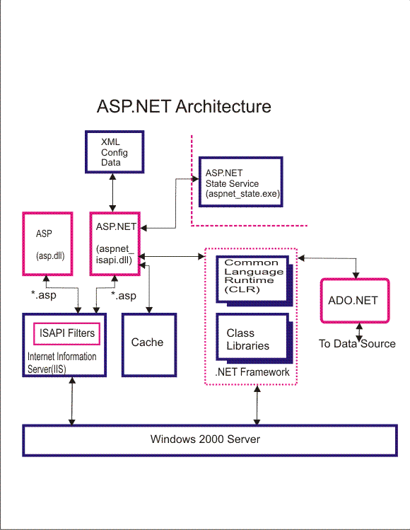 Asp service. Clean Architecture asp net Core. Asp.net Architecture. Asp net LINQ схема. Модель asp net Core.