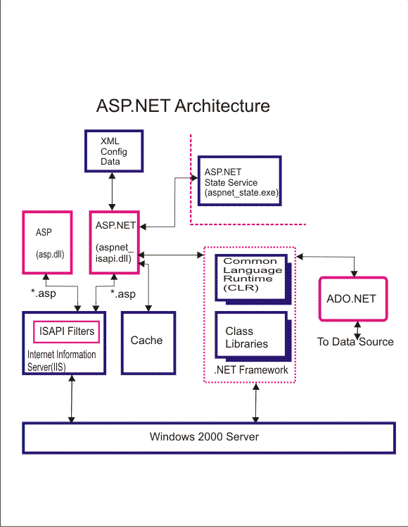 Architecture net