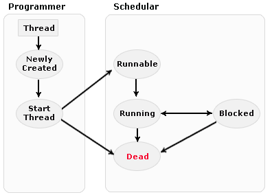 Multithreading,What are threads,Life Cycle of Thread