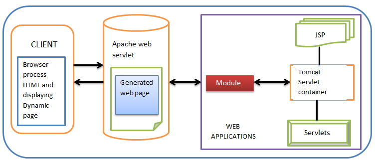 Java web servlet. Архитектура веб приложений java. Архитектура приложения web app java. Архитектура веб приложений java Spring. Структура веб приложения java.
