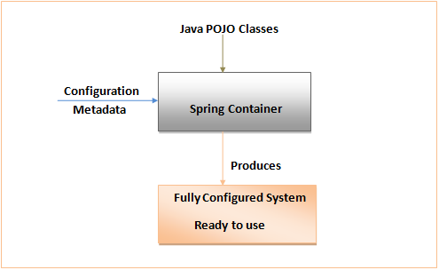 Ioc clearance framework java