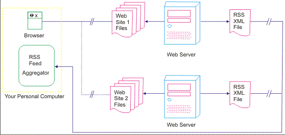 RSS(really simple syndication) tutorial, RSS examples