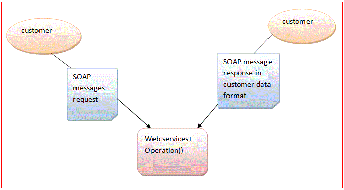 soap-in-webservices-web-services-soap-web-services-examples